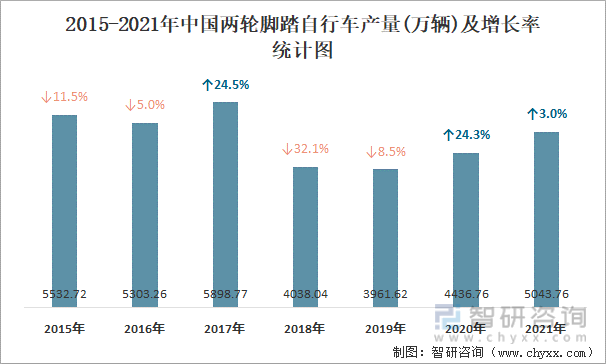 2015-2021年中国两轮脚踏自行车产量及增长率统计图