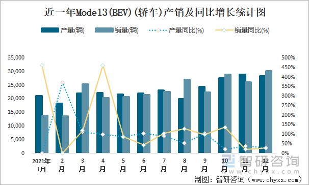 近一年MODEL3(BEV)(轿车)产销及同比增长统计图