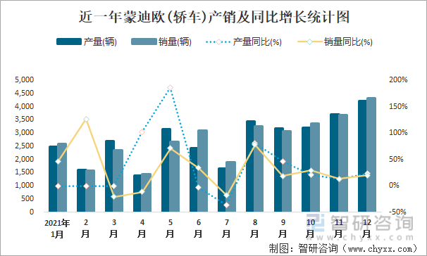 近一年蒙迪欧(轿车)产销及同比增长统计图