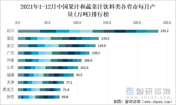 2021年1-12月中国果汁和蔬菜汁饮料类各省市每月产量排行榜