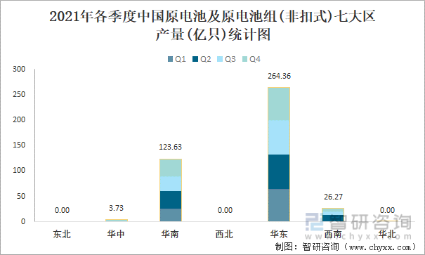 2021年各季度中国原电池及原电池组(非扣式)七大区产量统计图