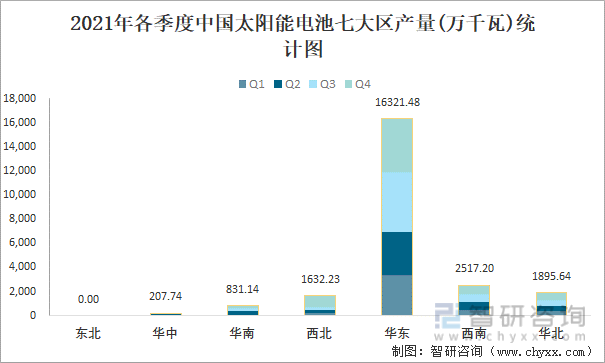 2021年各季度中国太阳能电池七大区产量统计图