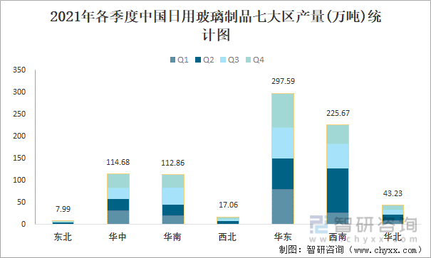 2021年各季度中国日用玻璃制品七大区产量统计图