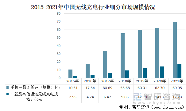 2015-2020年中国无线充电行业细分市场规模情况