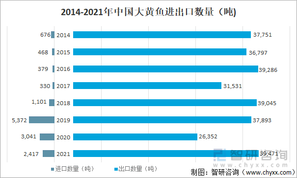 2014-2021中国大黄鱼进出口数量