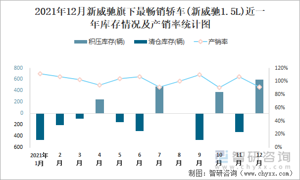 2021年12月新威驰旗下最畅销车(新威驰1.5L)近一年库存情况及产销率统计图