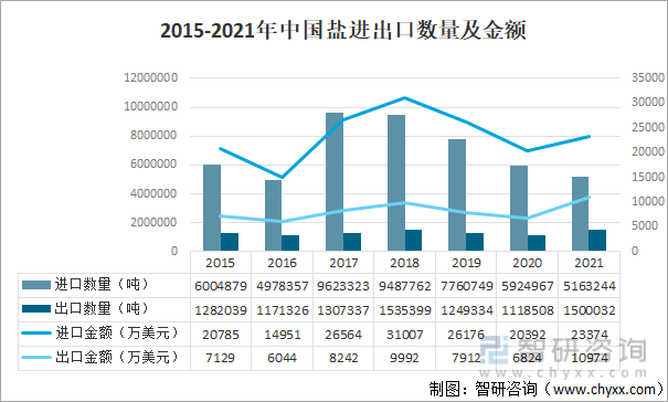 2015-2021年中国盐进出口数量及金额