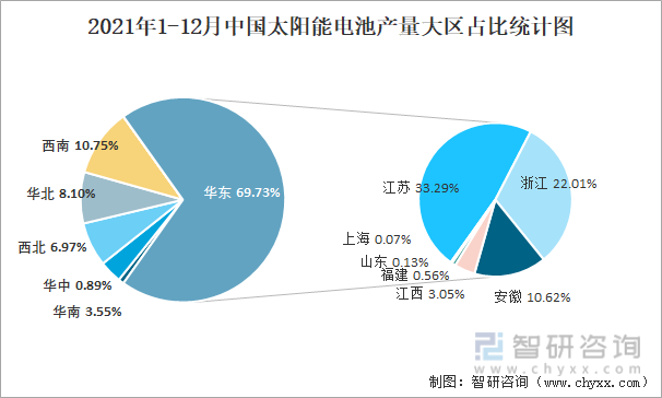 2021年1-12月中国太阳能电池产量大区占比统计图