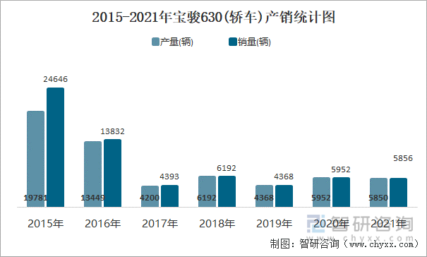 2015-2021年宝骏630(轿车)产销统计图