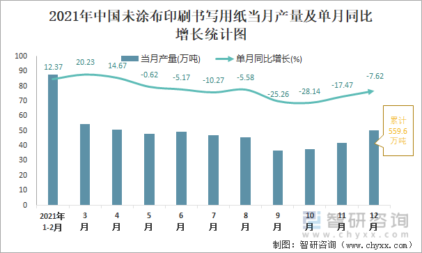 2021年中国未涂布印刷书写用纸当月产量及单月同比增长统计图