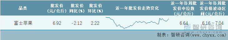 2022年第12周全国富士苹果平均批发价统计表