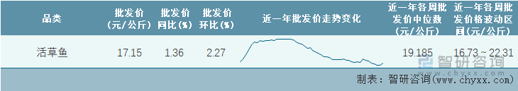 2022年第12周全国活草鱼平均批发价统计表