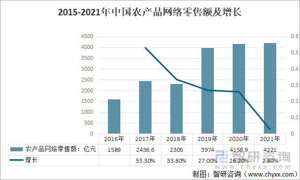 2015-2021年中国农产品网络零售额及增长