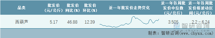 2022年第12周全国西葫芦平均批发价统计表