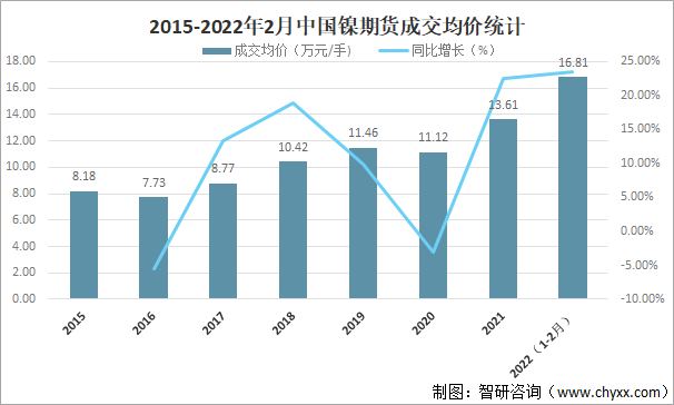 2015-2022年2月中国镍期货成交均价统计