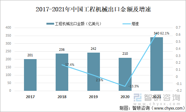 2017-2021年中国工程机械出口金额及增速