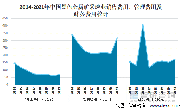 2014-2021年中国黑色金属矿采选业销售费用、管理费用及财务费用统计