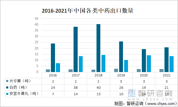 2016-2021年中国各类中药出口数量