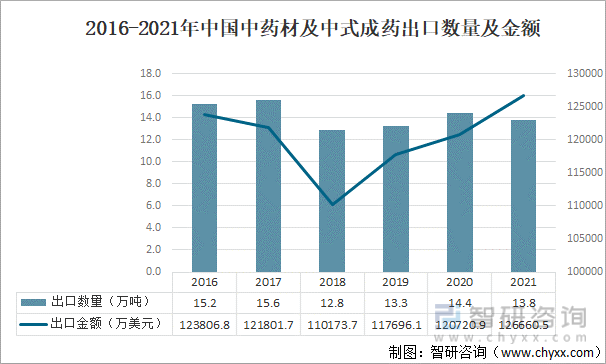 2016-2021年中国中药材及中式成药出口数量及金额