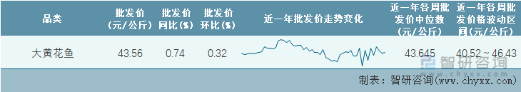 2022年第12周全国大黄花鱼平均批发价统计表