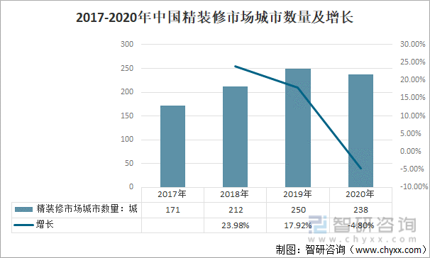 2017-2020年中国精装修市场城市数量及增长