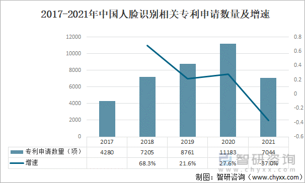2017-2021年中国人脸识别相关专利申请数量及增速