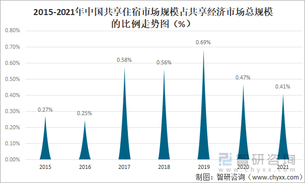 2015-2021年中国共享住宿市场规模占共享经济市场总规模的比例走势图