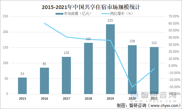 2015-2021年中国共享住宿市场规模统计