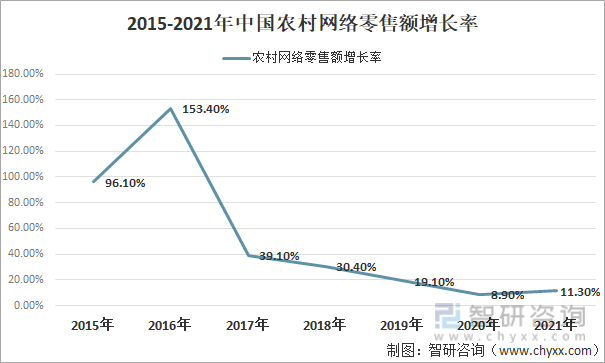 2015-2021年中国农村网络零售额增长率