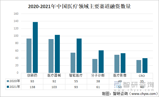 2020-2021年中国医疗领域主要赛道融资数量