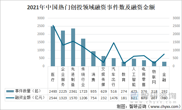 2021年中国热门创投领域融资事件数及融资金额