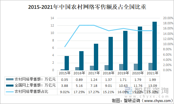 2015-2021年中国农村网络零售额及占全国比重