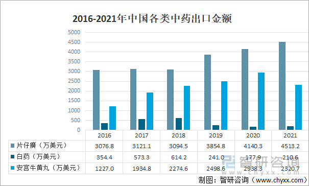 2016-2021年中国各类中药出口金额