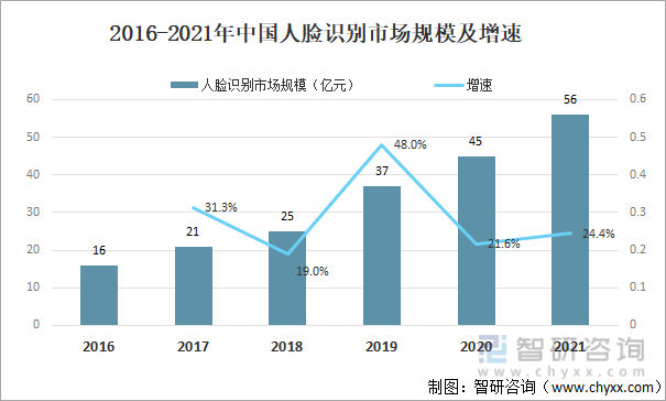 2016-2021年中国人脸识别市场规模及增速