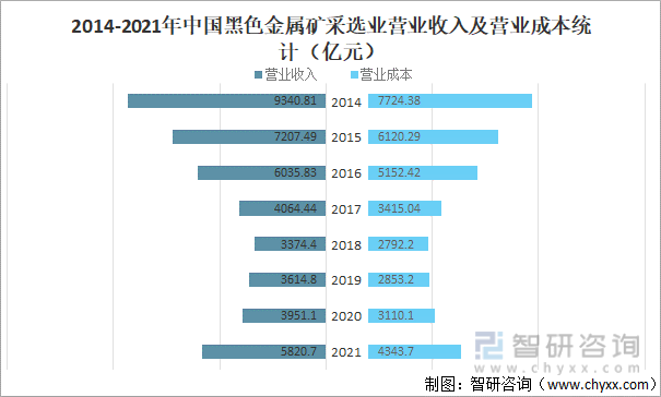 2014-2021年中国黑色金属矿采选业营业收入及营业成本统计