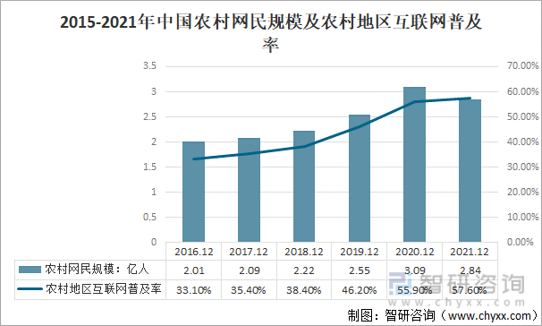 2015-2021年中国农村网民规模及农村地区互联网普及率