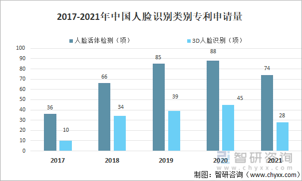 2017-2021年中国人脸识别类别专利申请量