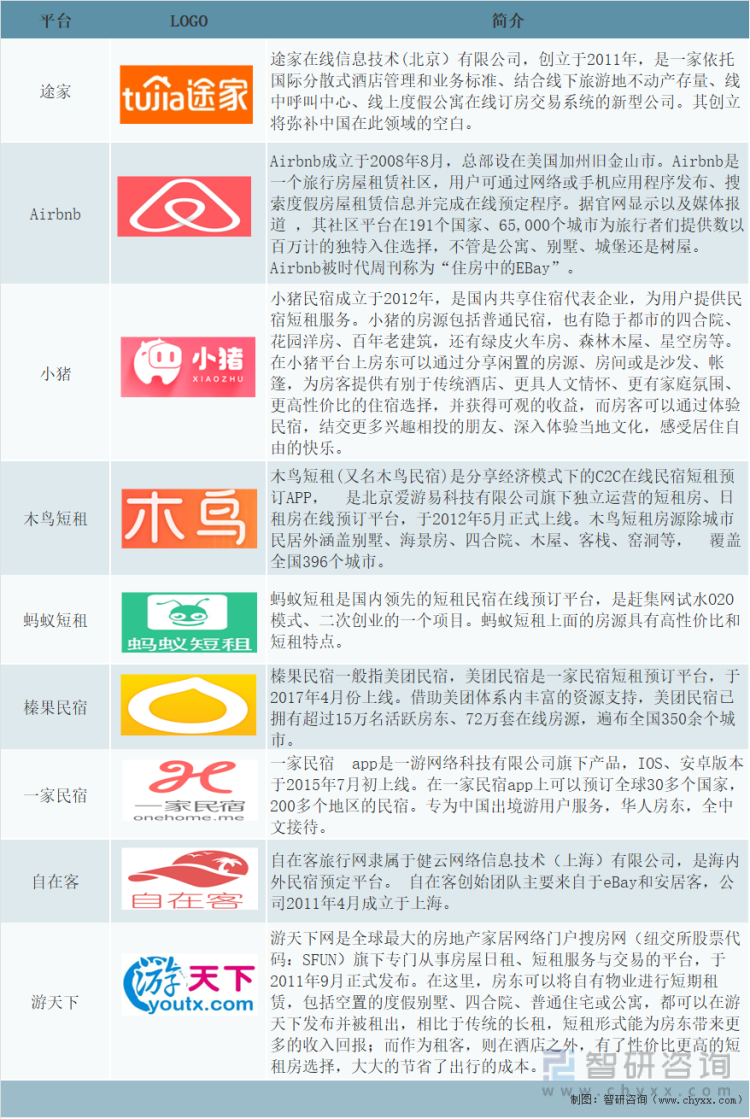 中国主要共享住宿平台介绍