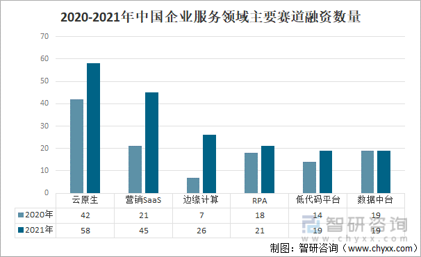 2020-2021年中国企业服务领域主要赛道融资数量