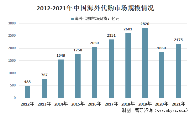 2012-2021年中国海外代购市场规模情况