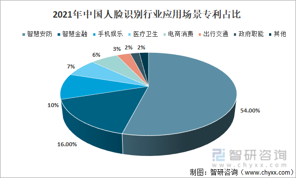 2021年中国人脸识别行业应用场景专利占比
