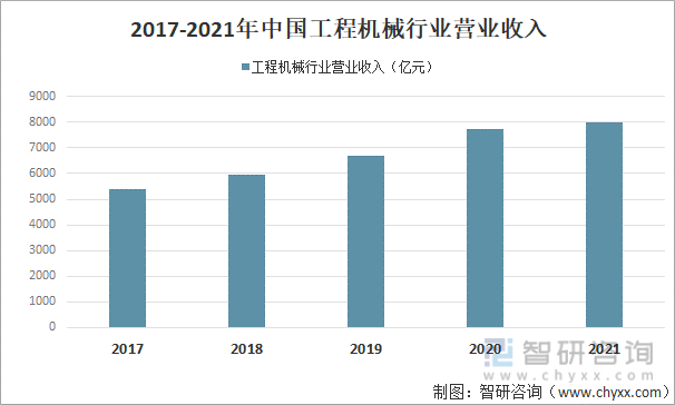 2017-2021年中国工程机械行业营业收入