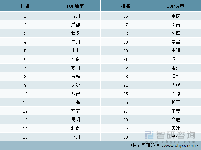 2021-2022年中国住宅地产精装房TOP30城市排名