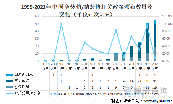 1999-2021年中国全装修/精装修相关政策颁布数量及变化（单位：次、%）