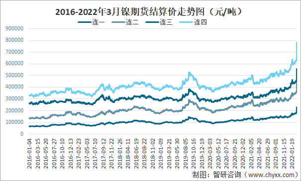 2016-2022年3月镍期货结算价走势图（元/吨）