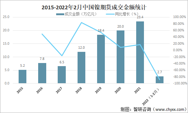 2015-2022年2月中国镍期货成交金额统计