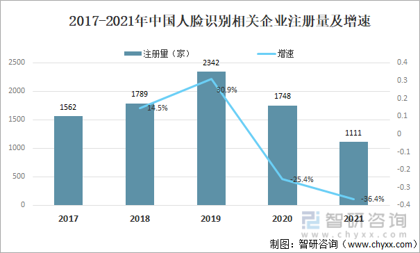 2017-2021年中国人脸识别相关企业注册量及增速