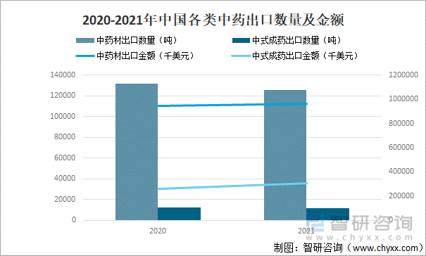 2020-2021年中国各类中药出口数量及金额