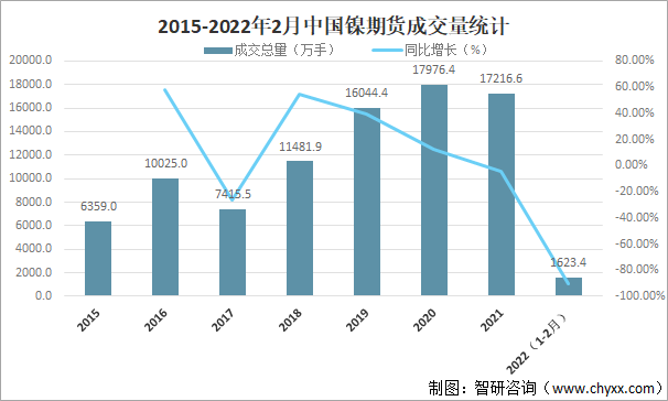 2015-2022年2月中国镍期货成交量统计