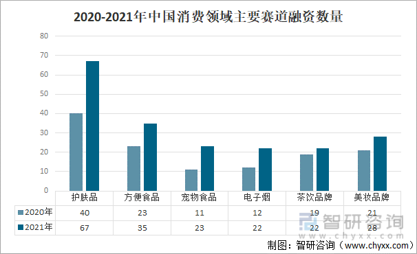 2020-2021年中国消费领域主要赛道融资数量